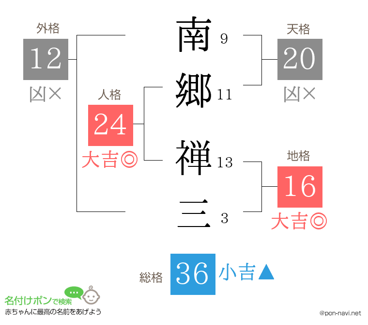 南郷 禅三さんの姓名判断結果
