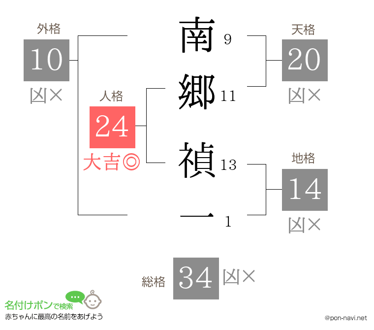 南郷 禎一さんの姓名判断結果