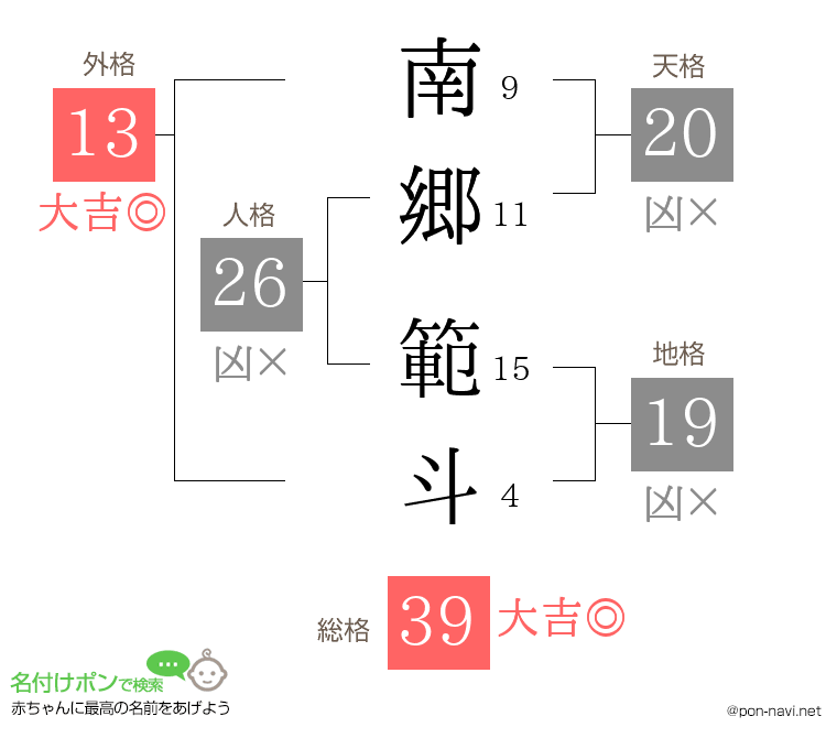 南郷 範斗さんの姓名判断結果