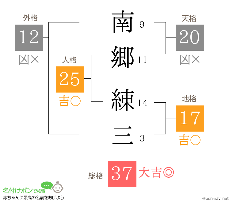 南郷 練三さんの姓名判断結果