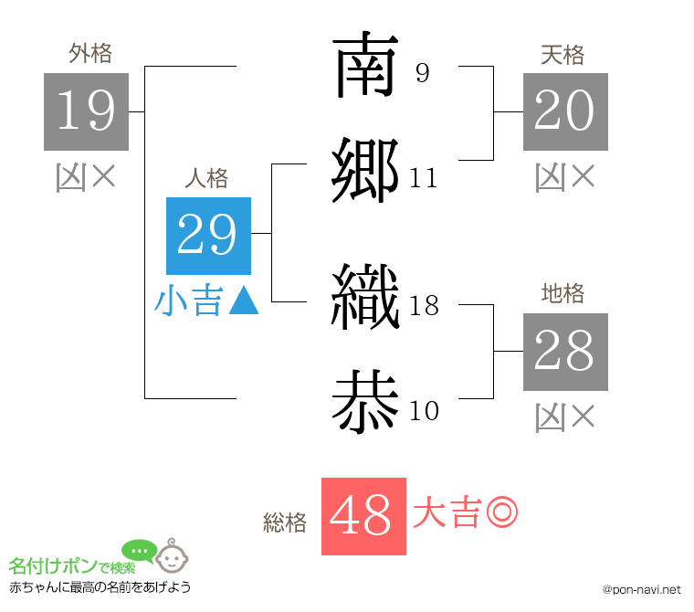 南郷 織恭さんの姓名判断結果