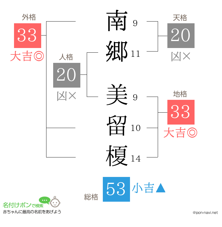 南郷 美留榎さんの姓名判断結果