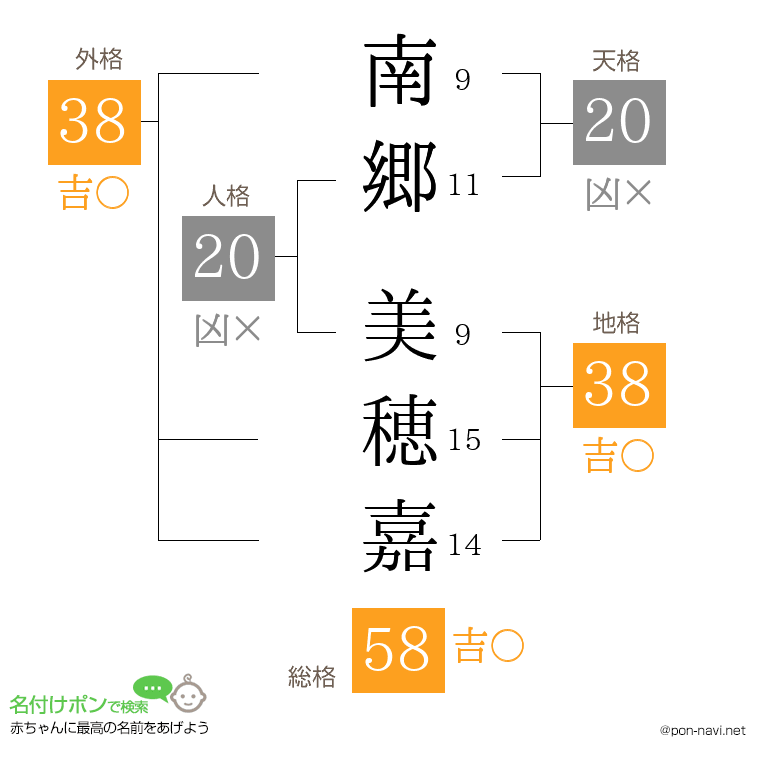 南郷 美穂嘉さんの姓名判断結果