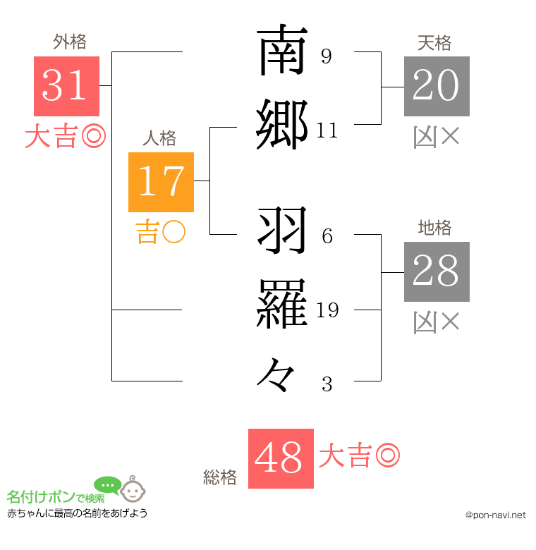 南郷 羽羅々さんの姓名判断結果
