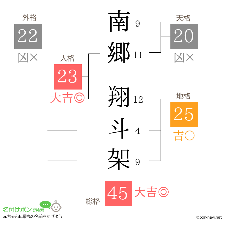 南郷 翔斗架さんの姓名判断結果