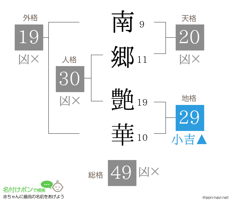 南郷 艶華さんの姓名判断結果