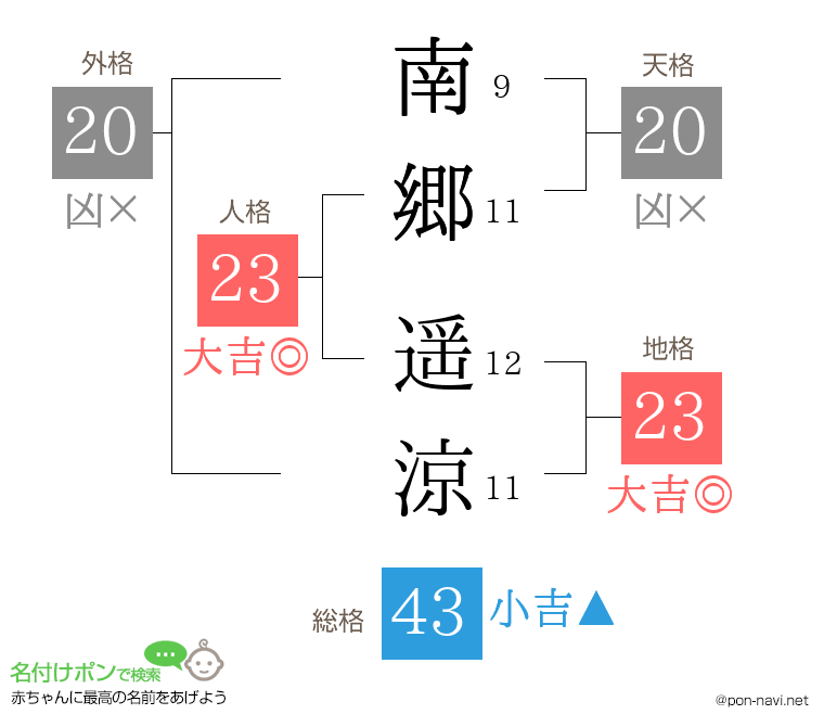 南郷 遥涼さんの姓名判断結果