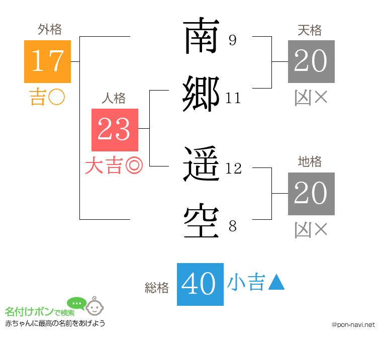 南郷 遥空さんの姓名判断結果