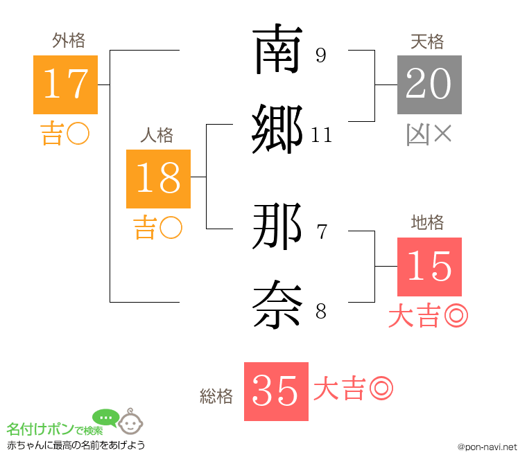 南郷 那奈さんの姓名判断結果