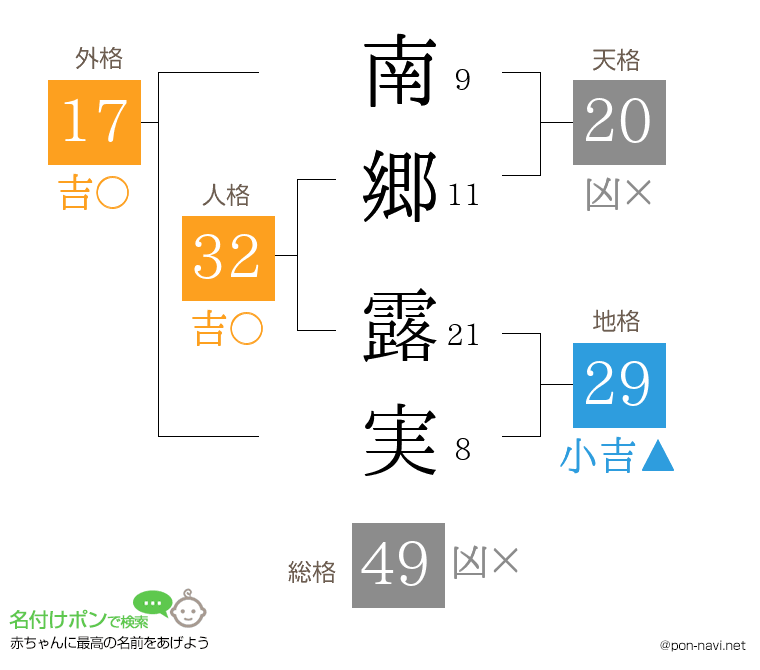 南郷 露実さんの姓名判断結果