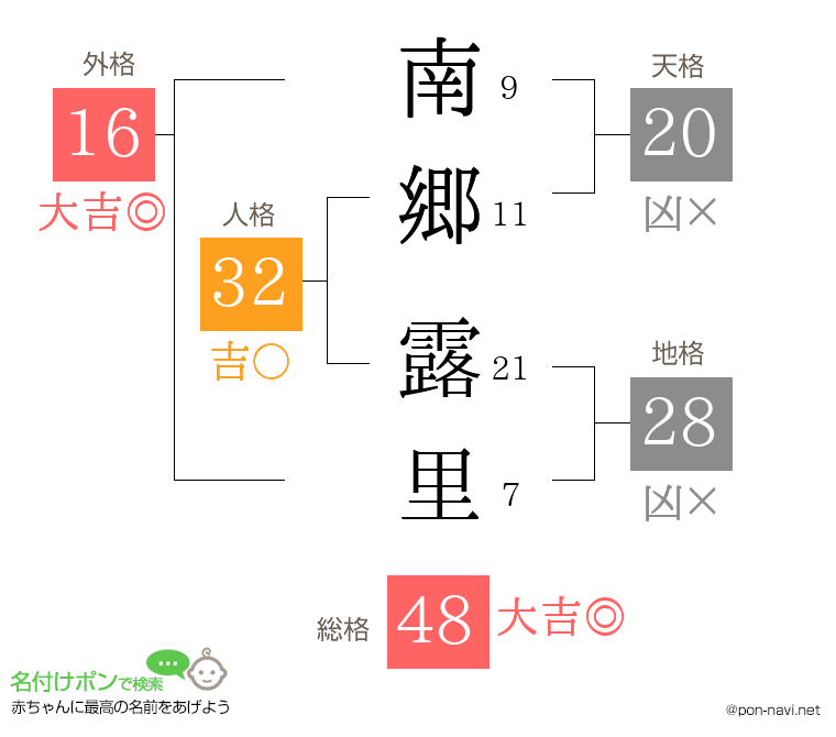 南郷 露里さんの姓名判断結果