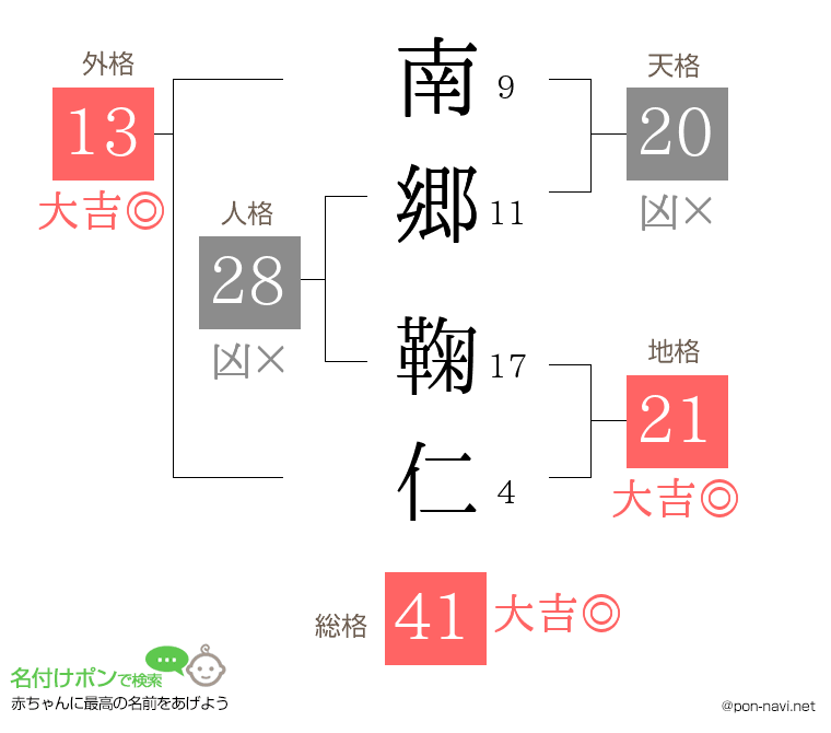 南郷 鞠仁さんの姓名判断結果
