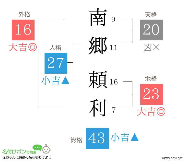 南郷 頼利さんの姓名判断結果