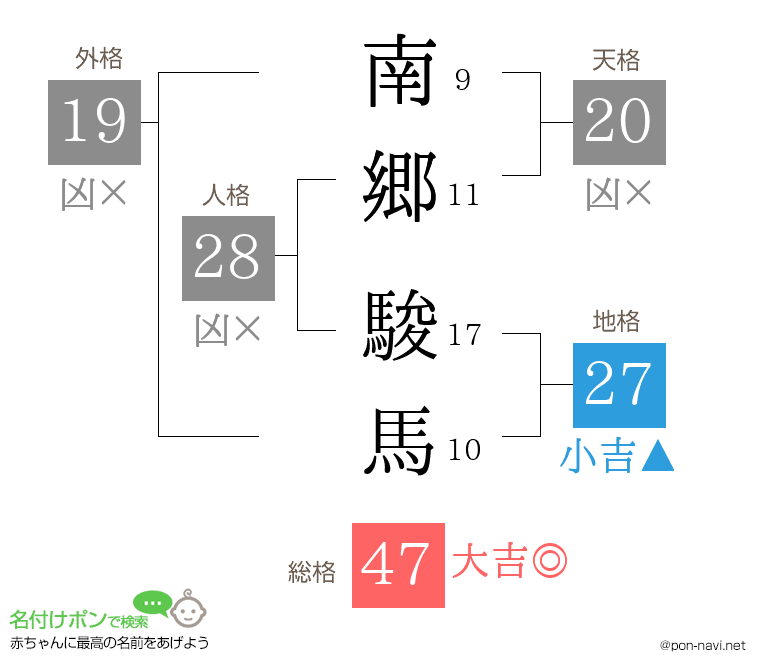 南郷 駿馬さんの姓名判断結果