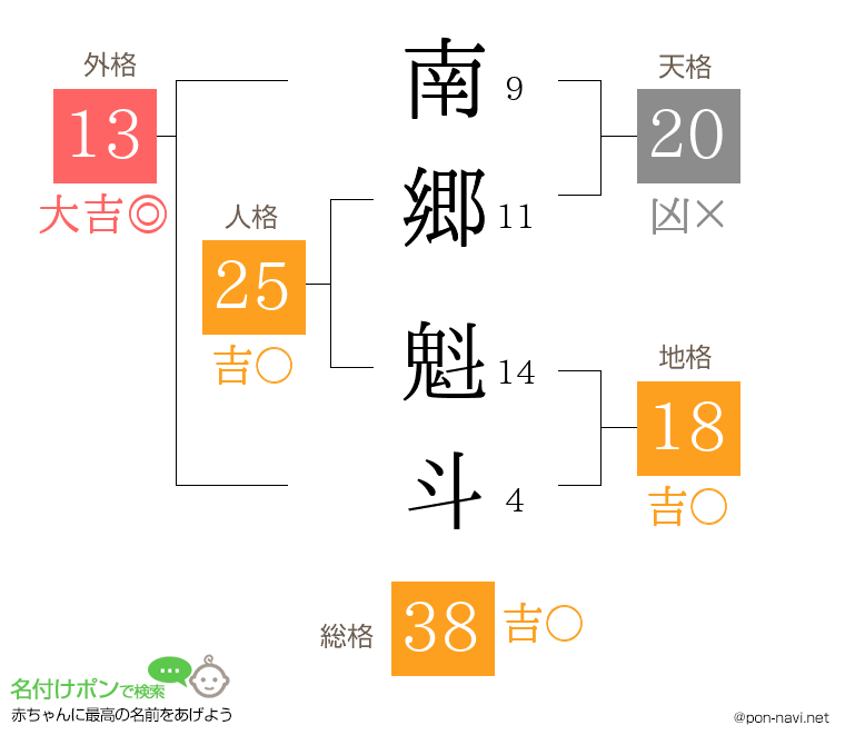 南郷 魁斗さんの姓名判断結果