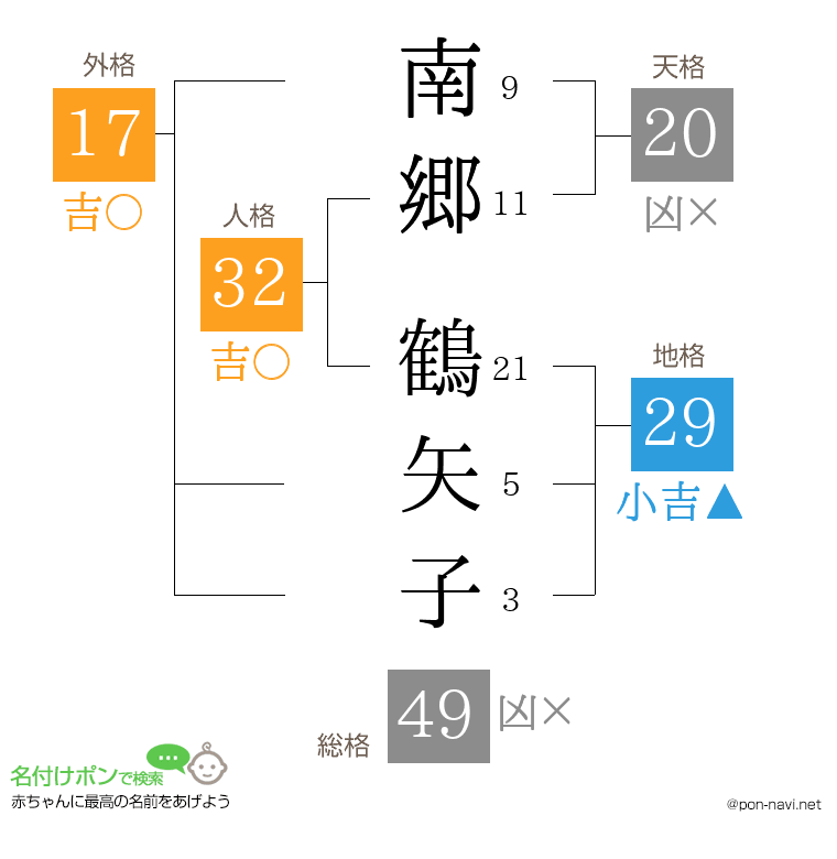 南郷 鶴矢子さんの姓名判断結果