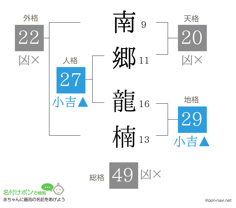 南郷 龍楠さんの姓名判断結果