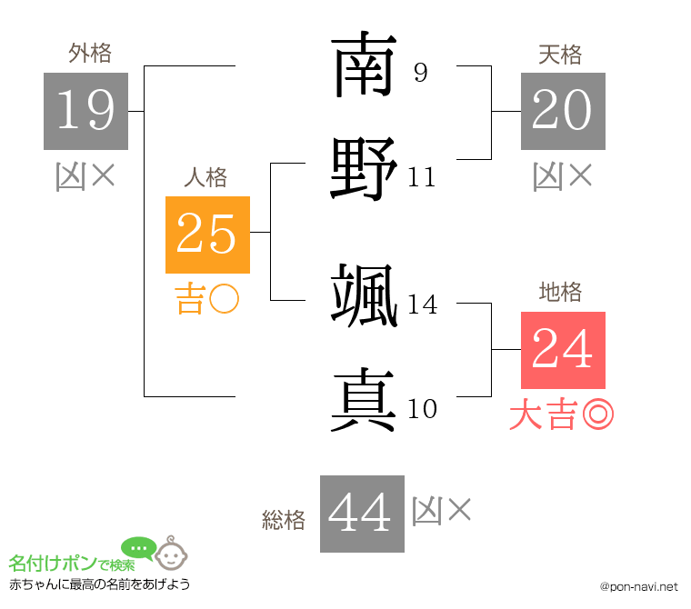 南野 颯真さんの姓名判断結果