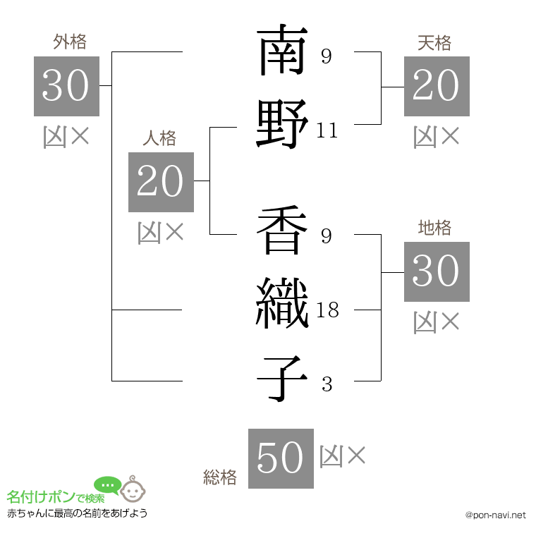 南野 香織子さんの姓名判断結果