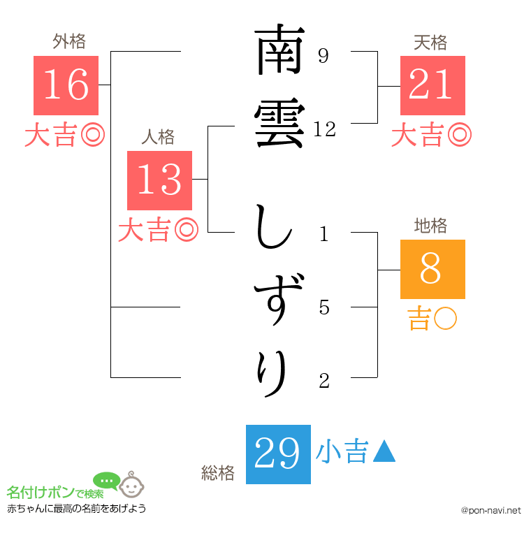 南雲 しずりさんの姓名判断結果