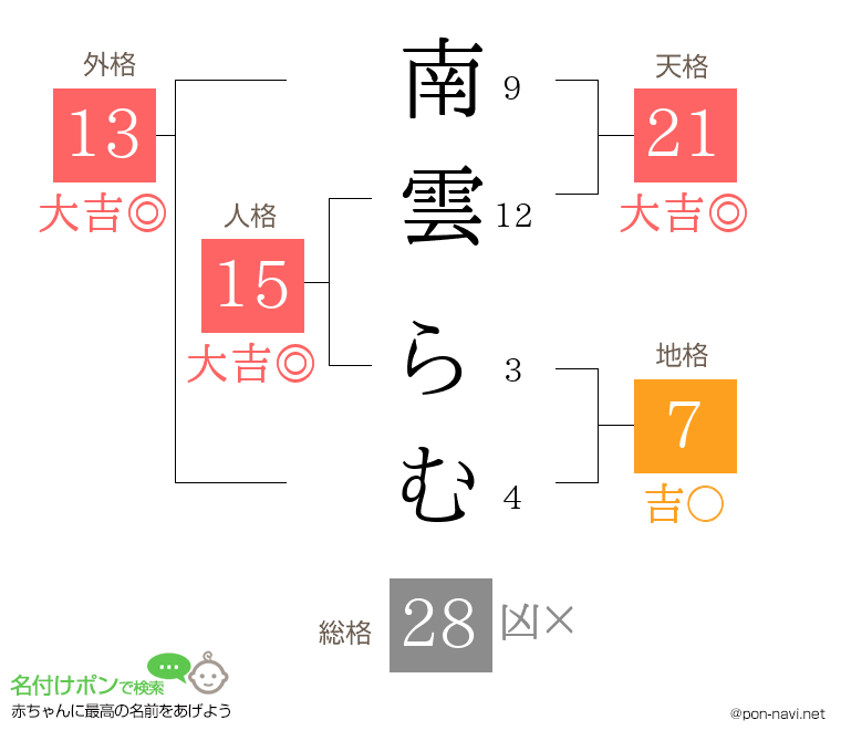 南雲 らむさんの姓名判断結果
