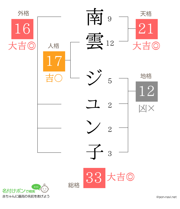 南雲 ジュン子さんの姓名判断結果