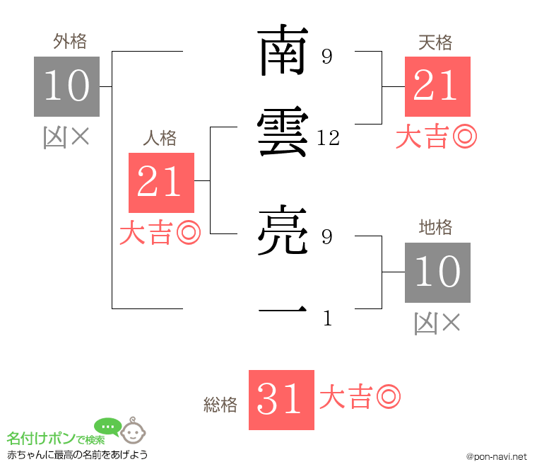 南雲 亮一さんの姓名判断結果
