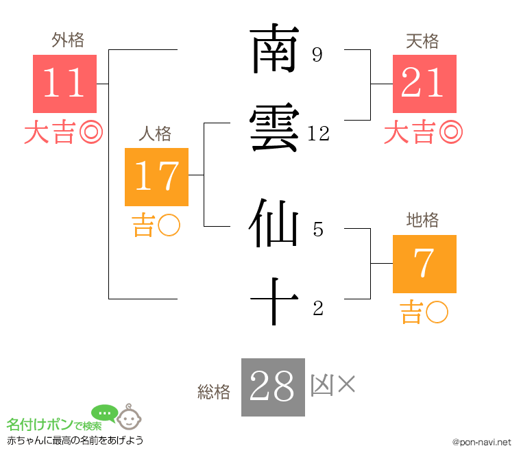 南雲 仙十さんの姓名判断結果