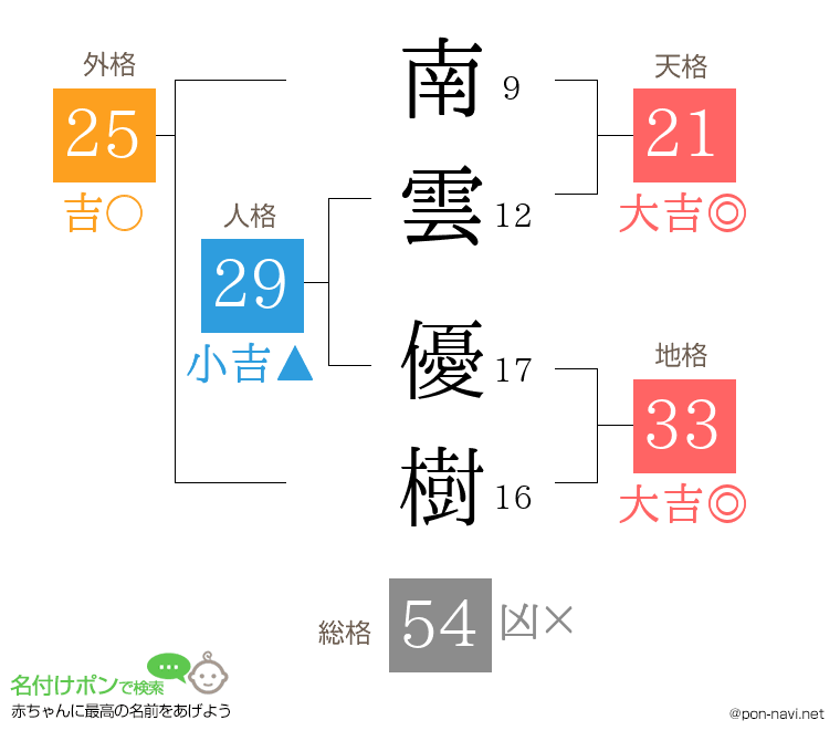 南雲 優樹さんの姓名判断結果