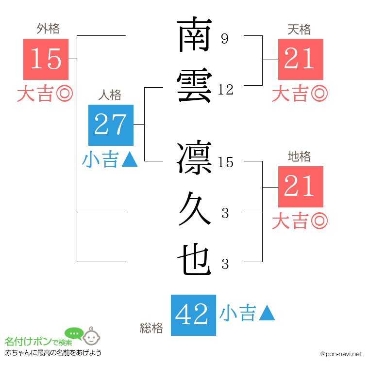 南雲 凛久也さんの姓名判断結果