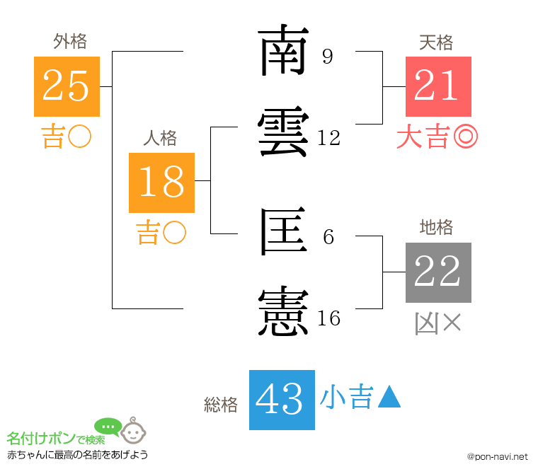 南雲 匡憲さんの姓名判断結果