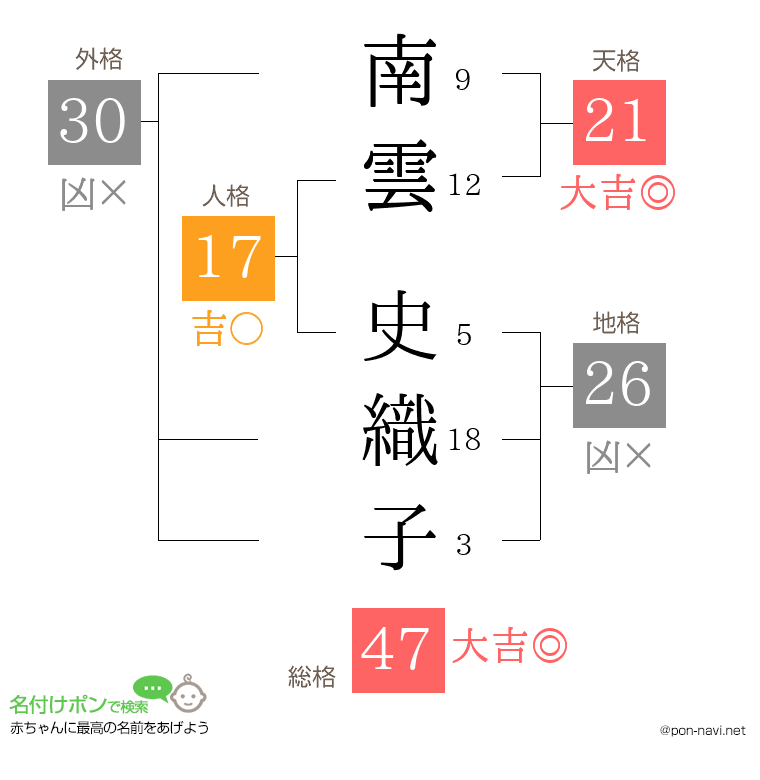 南雲 史織子さんの姓名判断結果