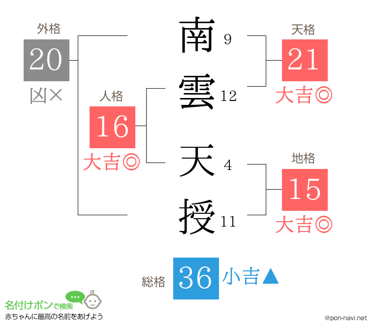 南雲 天授さんの姓名判断結果