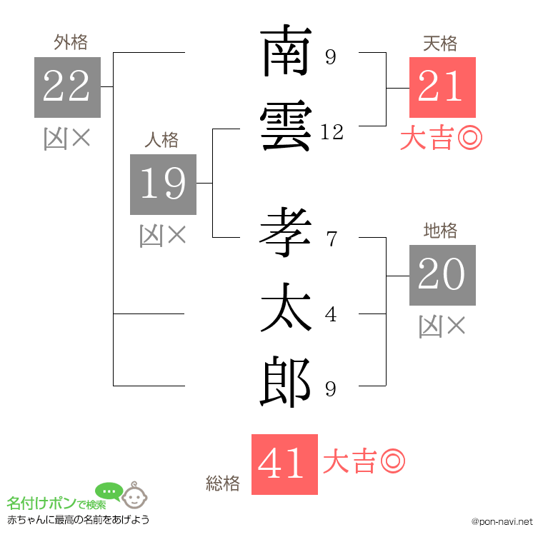 南雲 孝太郎さんの姓名判断結果