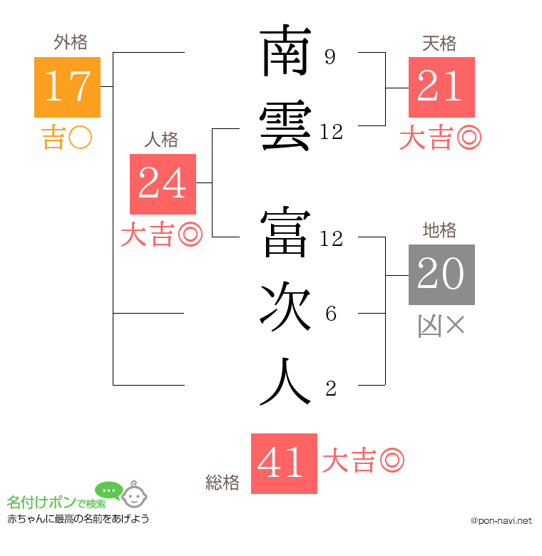 南雲 富次人さんの姓名判断結果