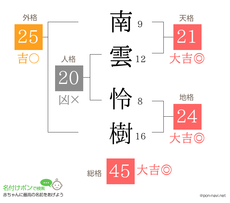 南雲 怜樹さんの姓名判断結果