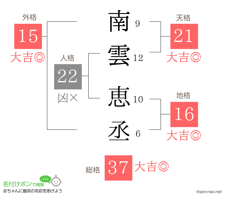 南雲 恵丞さんの姓名判断結果