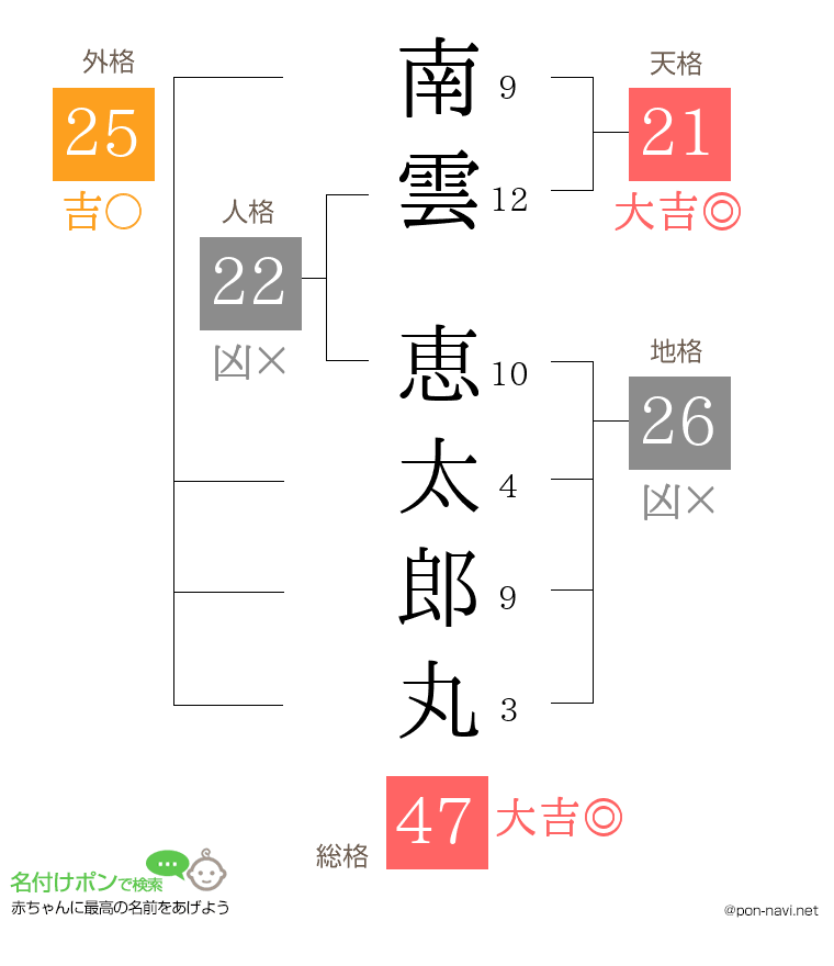 南雲 恵太郎丸さんの姓名判断結果