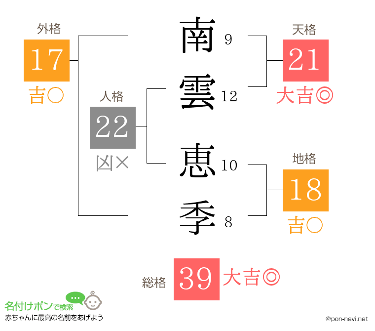 南雲 恵季さんの姓名判断結果