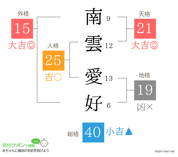 南雲 愛好さんの姓名判断結果