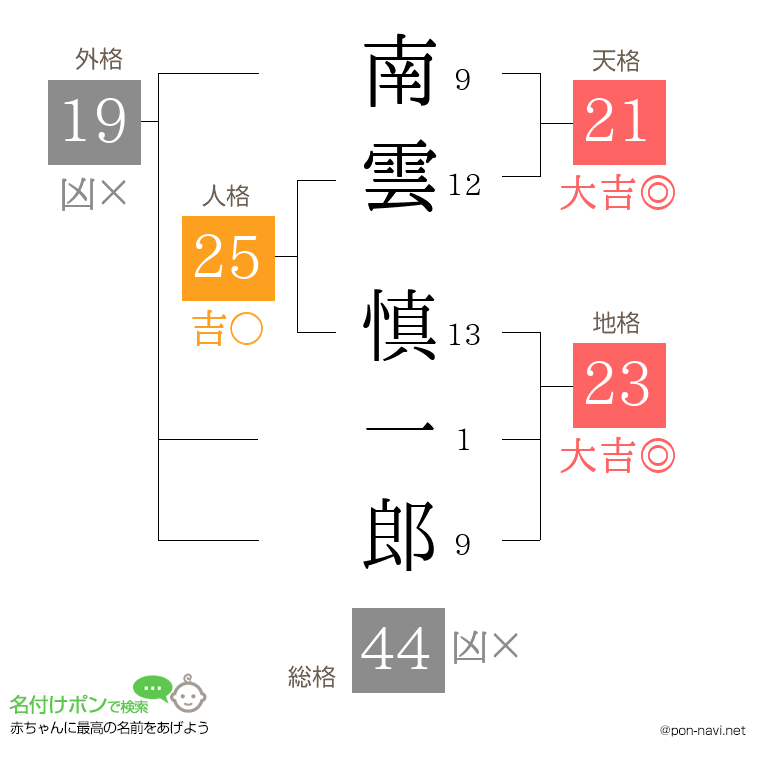 南雲 慎一郎さんの姓名判断結果