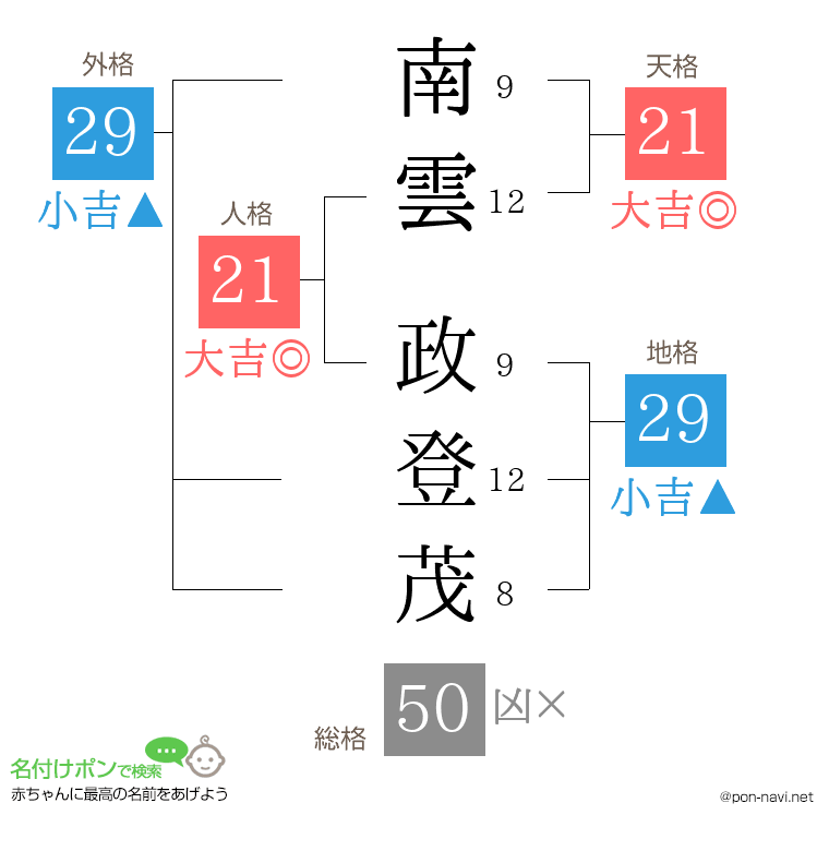 南雲 政登茂さんの姓名判断結果
