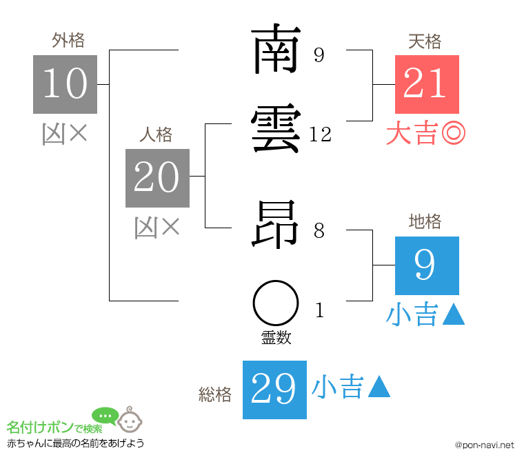 南雲 昂さんの姓名判断結果