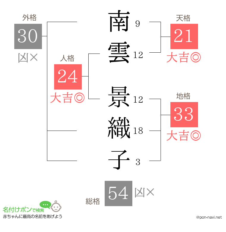 南雲 景織子さんの姓名判断結果