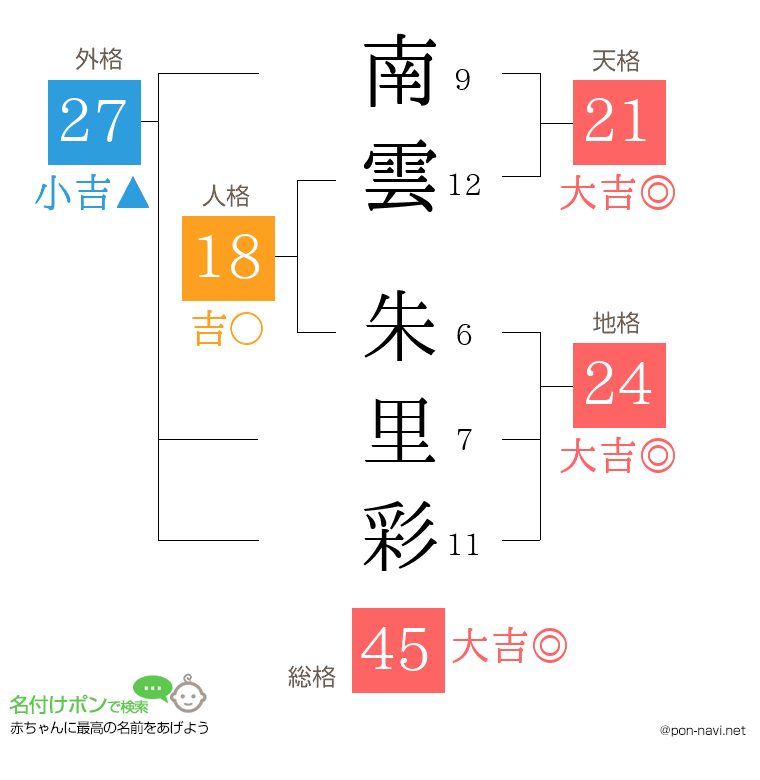南雲 朱里彩さんの姓名判断結果