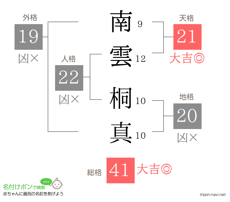南雲 桐真さんの姓名判断結果