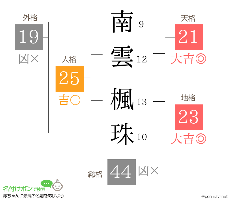 南雲 楓珠さんの姓名判断結果