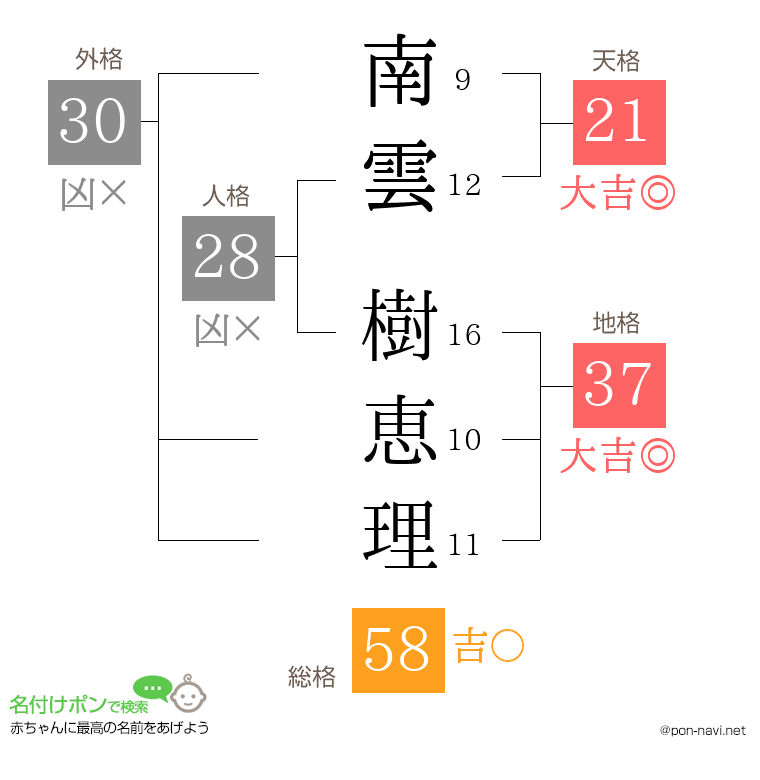 南雲 樹恵理さんの姓名判断結果