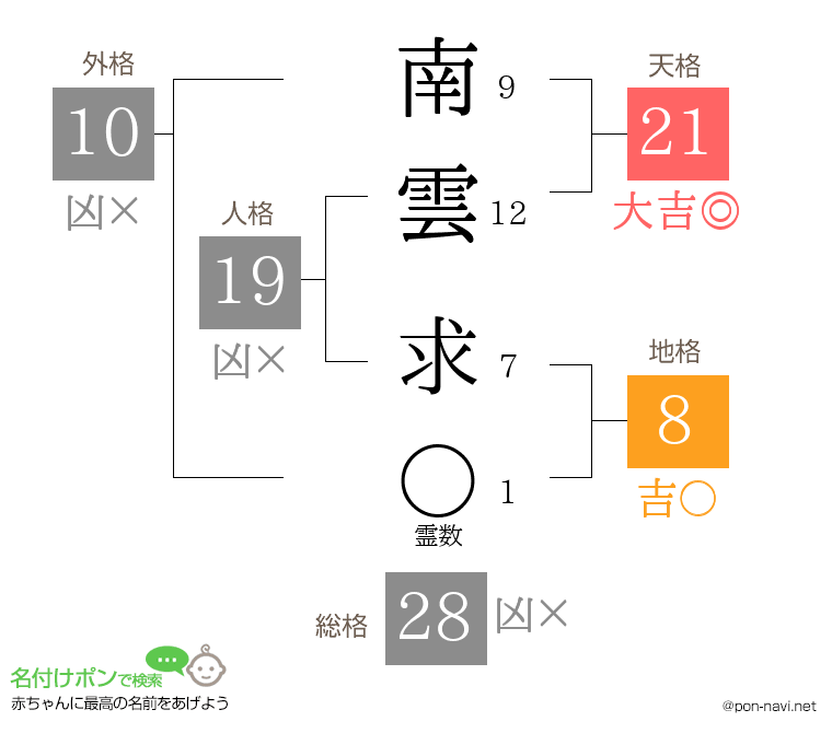 南雲 求さんの姓名判断結果
