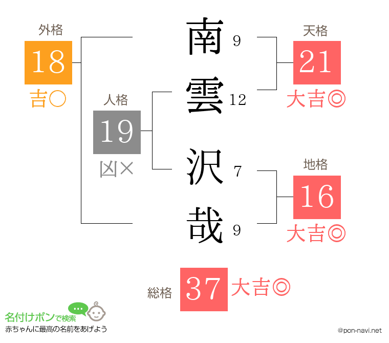 南雲 沢哉さんの姓名判断結果